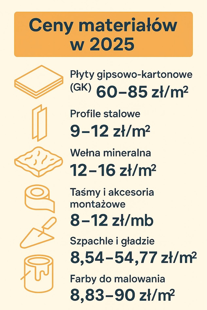 sufit podwieszany - cena za materiały do wykończenia 