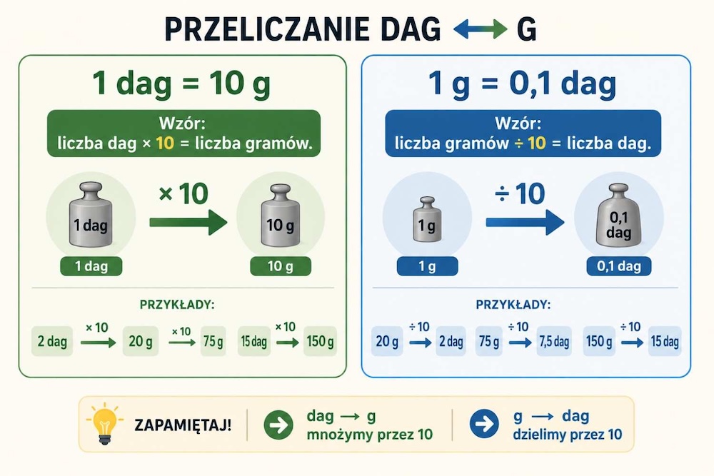 1 dag – ile to gram? Kalkulator jednostek